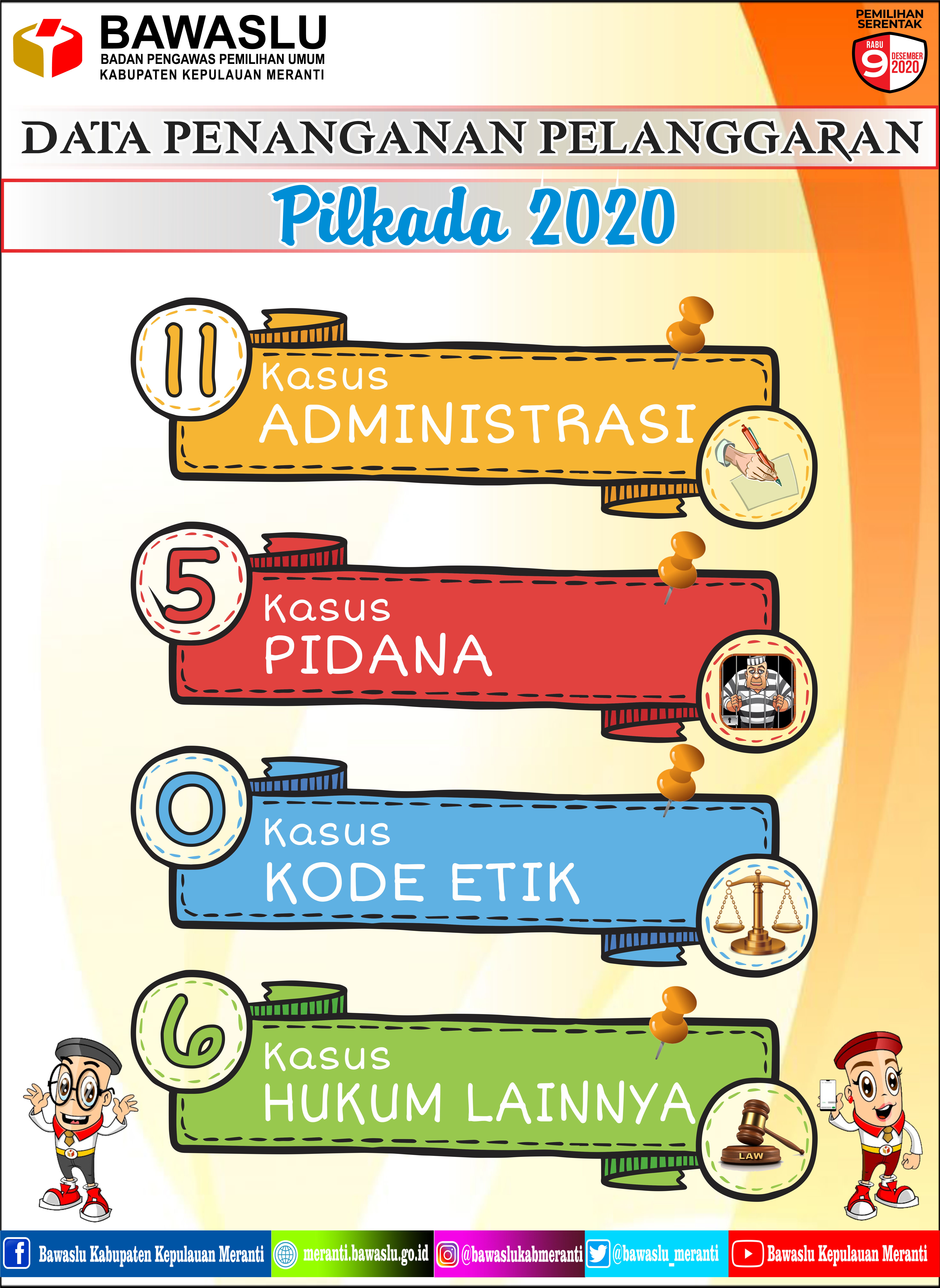 Data Penanganan Pelanggaran Pada Pilkada 2020 Bawaslu Kepulauan Meranti