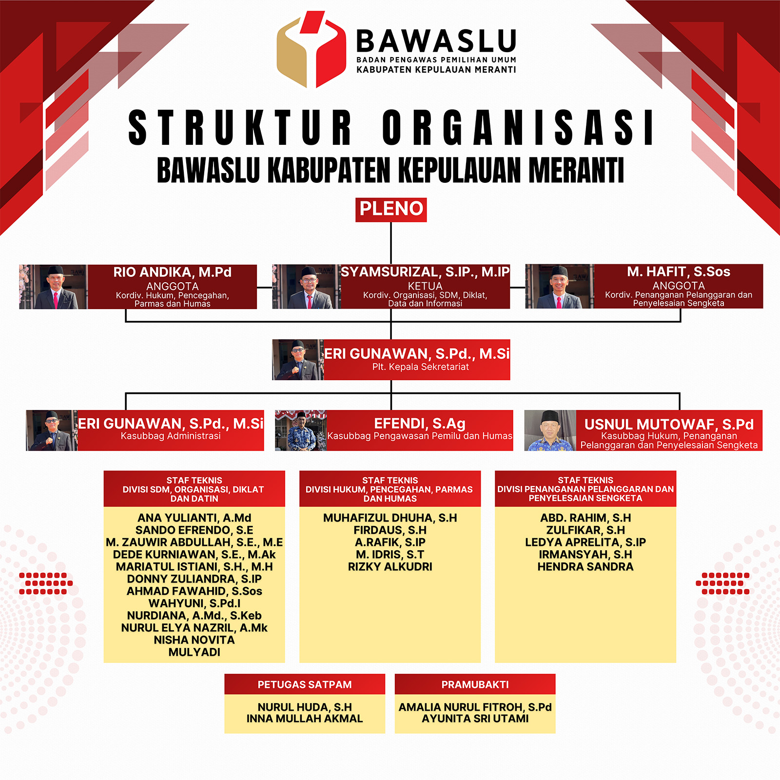 Struktur Organisasi Bawaslu Mrti